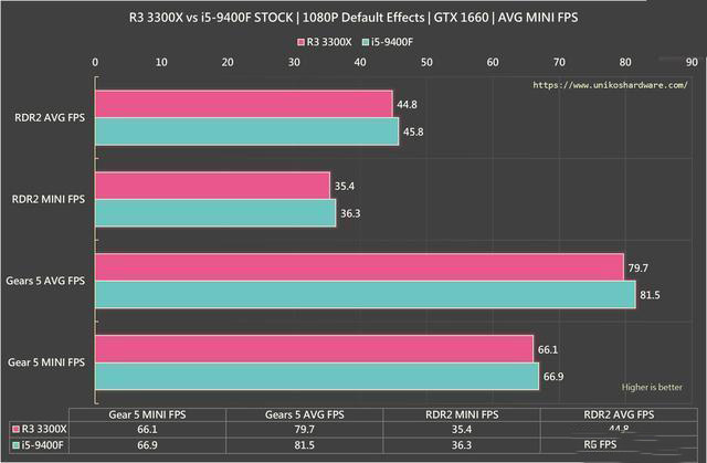 r3 3300x 与 i5-9400f游戏对比测试：玩游戏，该选谁？