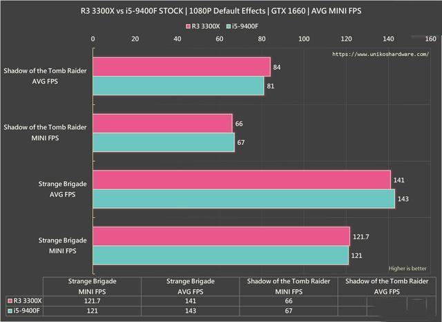 r3 3300x 与 i5-9400f游戏对比测试：玩游戏，该选谁？