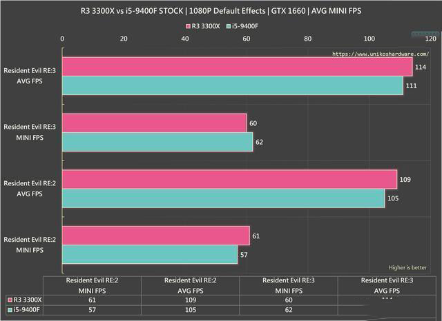 r3 3300x 与 i5-9400f游戏对比测试：玩游戏，该选谁？