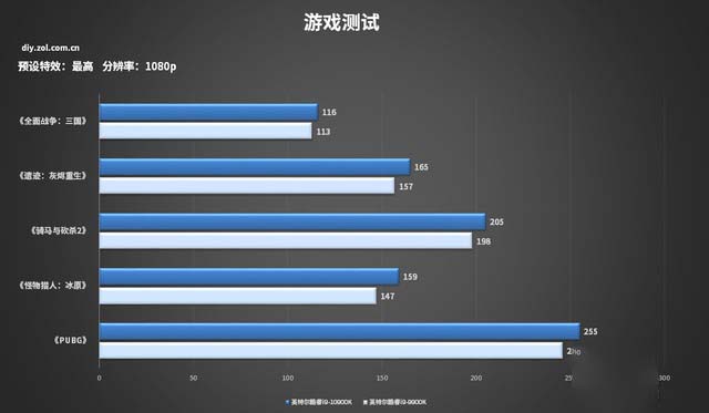十代酷睿游戏测试 10900k打造的主机你怕了么?