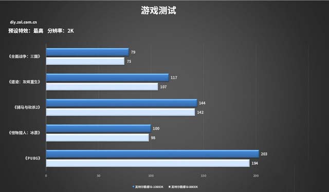 十代酷睿游戏测试 10900k打造的主机你怕了么?