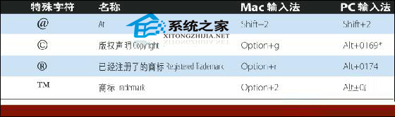 如何在mac中输入特殊字符