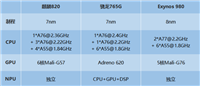 麒麟820/骁龙765G/Exynos980哪个好 三款处理器对比介绍