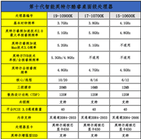 十代酷睿的性能差异 i9-10900K/i7-10700K/i5-10600K性能对比
