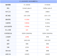 i5 10600k和i5 9600k哪个好 i5 10600k和i5 9600k对比介绍
