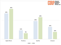 CIRP:相比 Spotify,苹果用户更青睐 Apple Music