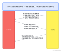 【Socket】解决UDP丢包问题
