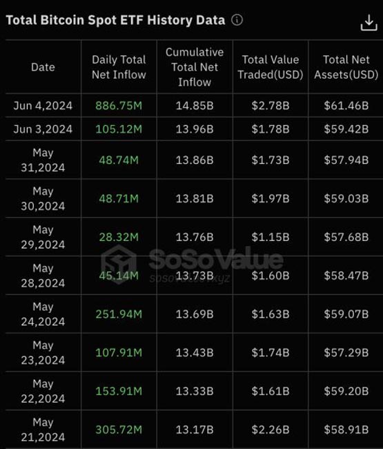 比特币etf净流入8亿美金！创下3/12以来最高记录
