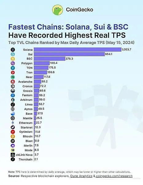 揭秘区块链中的速度之王 —— solana