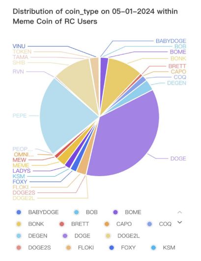 bybit：机构meme币配置增长300%！doge、pepe、shib和bonk最受欢迎