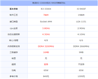 锐龙R3-3300X和i5-9400f哪个好?9400f和3300x对比介绍