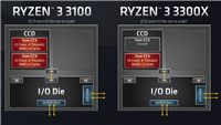 锐龙3 3100/3300X怎么样 锐龙3 3100/3300X性能全面评测
