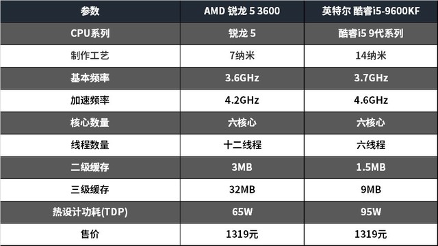 3600x对比评测 