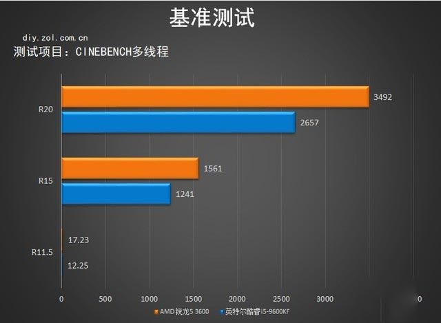 3600x对比评测 