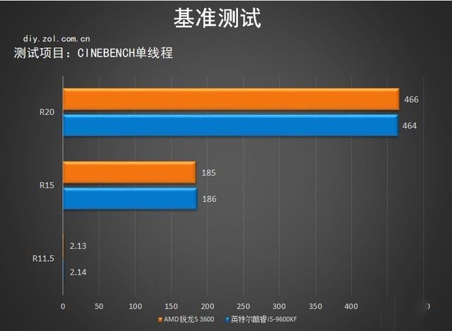 3600x对比评测 