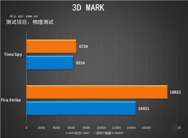 3600x对比评测 