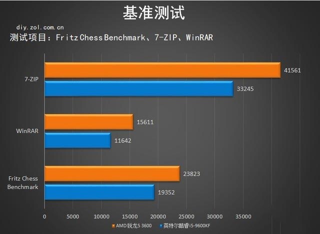 3600x对比评测 