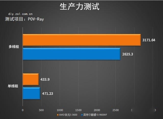3600x对比评测 