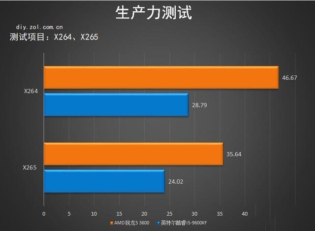 3600x对比评测 