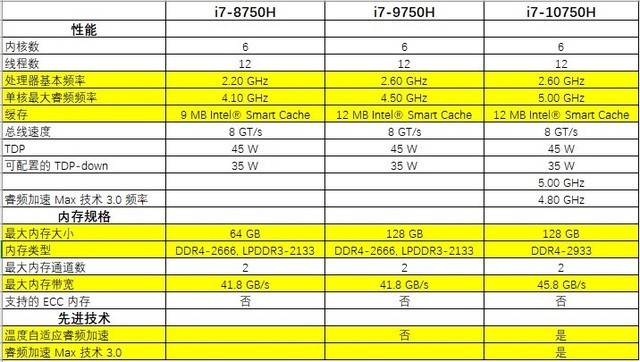i7-10750h对比i7-9750h 功耗是亮点