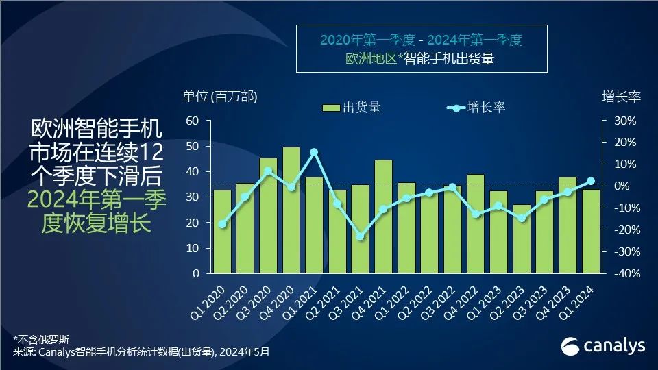 图季度增长
