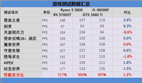 锐龙5 3600和酷睿i5-9600KF怎么选 锐龙5 3600和酷睿i5-9600KF对比介绍