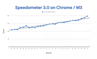谷歌 Chrome 稳坐最快浏览器宝座,取得 Speedometer 3.0 历史最高分