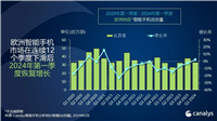 Canalys:2024 年 Q1 欧洲智能手机市场同比增长 2% 至 3310 万部,三星、苹果、小米分列前三