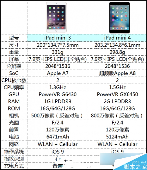 ipad mini 4和ipad mini 3有什么区别对比评测
