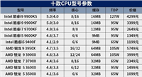 2019年度十款热门处理器横评 多款核心主流CPU推荐