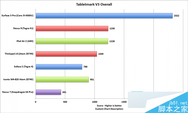 ipad pro性能出色 未来或干掉80％便携式pc