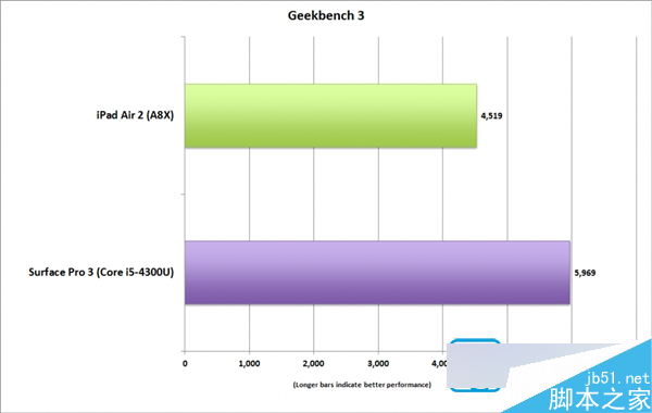 ipad pro性能出色 未来或干掉80％便携式pc