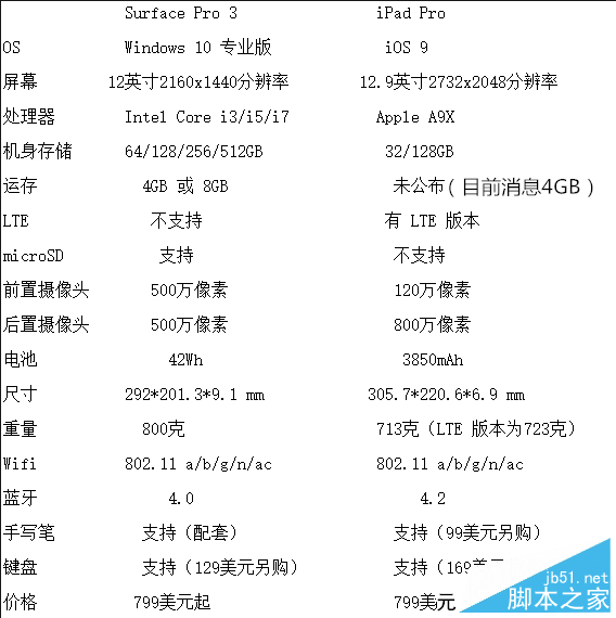 ipad propksurface pro 3：谁是办公利器？