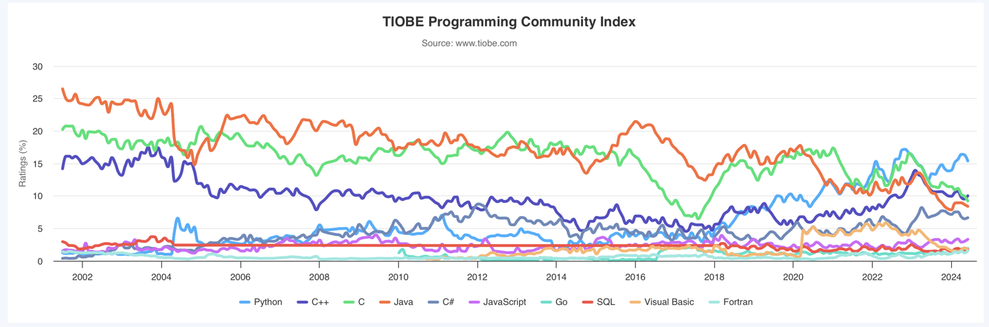 c++ 首度超越 c 语言仅次榜首 python,tiobe 编程指数 6 月排行榜公布