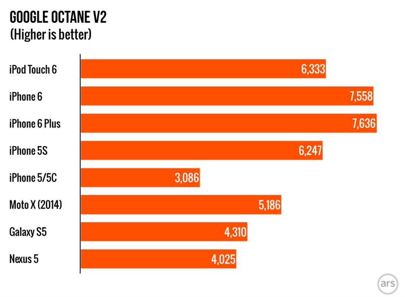 新ipod touch详细性能测试:玩游戏不输iphone 6