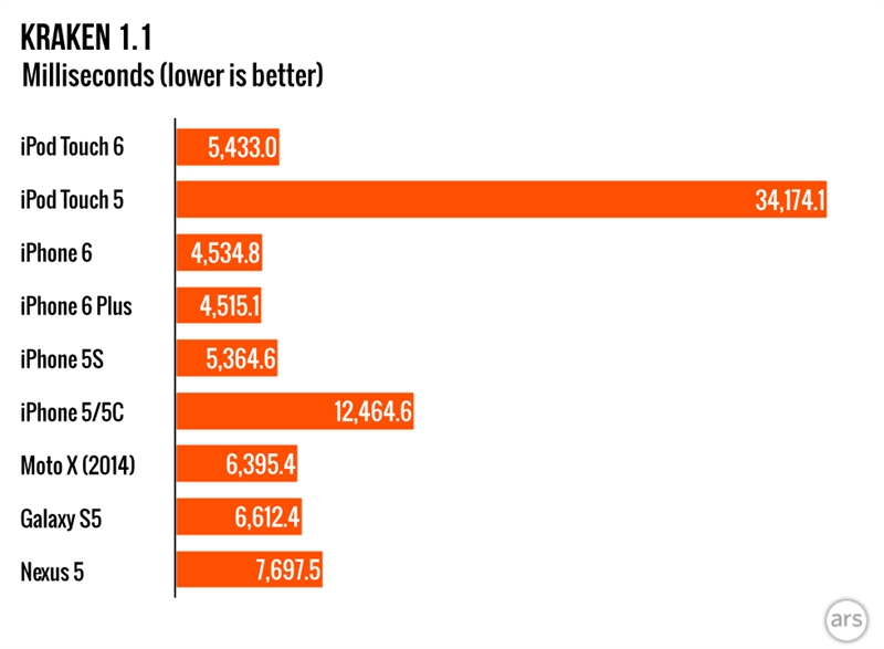 新ipod touch详细性能测试:玩游戏不输iphone 6