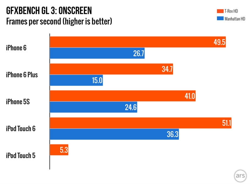 新ipod touch详细性能测试:玩游戏不输iphone 6