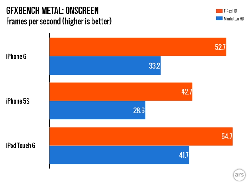 新ipod touch详细性能测试:玩游戏不输iphone 6