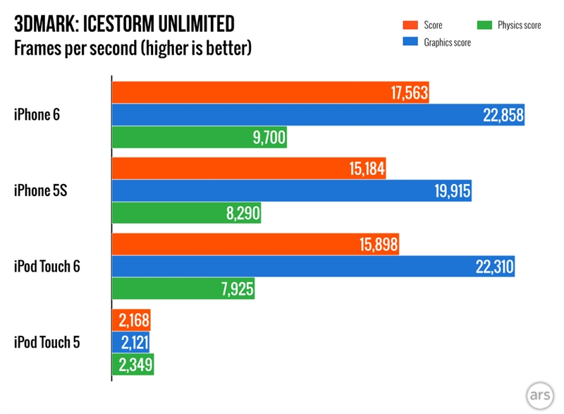 新ipod touch详细性能测试:玩游戏不输iphone 6