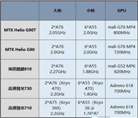 联发科G90T和麒麟810哪款好 联发科G90T和麒麟810对比评测