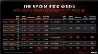 AMD Ryzen 9 3900X和i9-9900K哪款好 两款处理器性能对比
