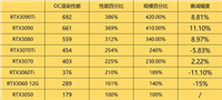 为什么RTX4090的规格是RTX4070显卡的将近3倍性能却只有2倍?