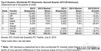 全球PC份额出炉 屌丝逆袭苹果逆天了 