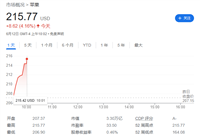 超越微软,神话再续:苹果市值涨上 3.3 万亿美元重回全球第一