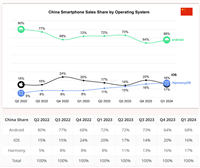 华为鸿蒙 HarmonyOS 首超苹果 iOS!成 2024 年 Q1 中国第二大手机操作系统