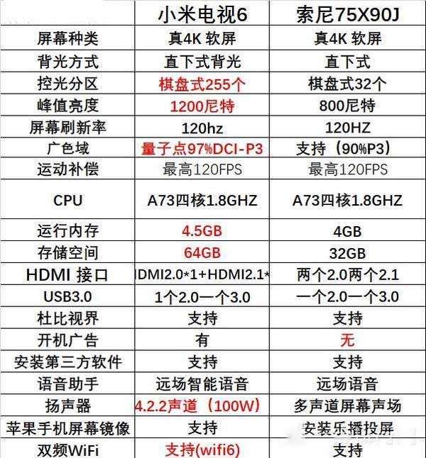 小米电视6和索尼x90j哪个好？小米电视6和索尼x90j区别对比