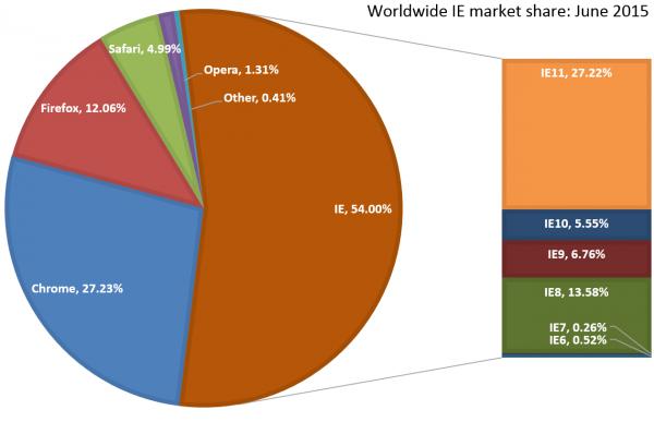 ie真的不行了？54%浏览器份额领跑全场