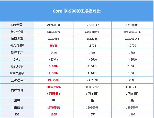 英特尔酷睿i9 9980xe评测 