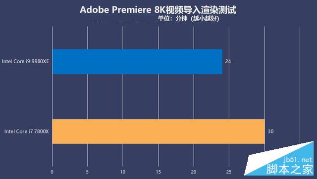 英特尔酷睿i9 9980xe评测 