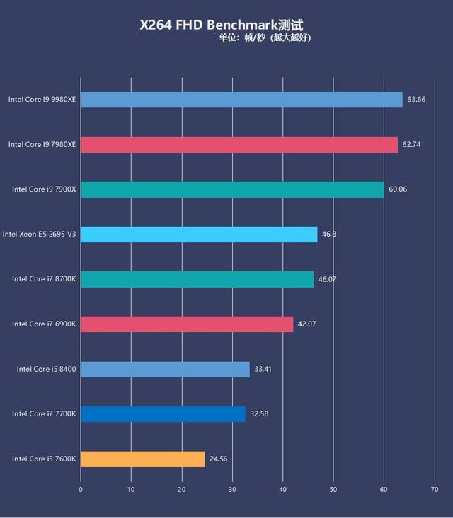 英特尔酷睿i9 9980xe评测 